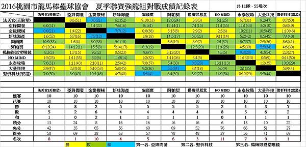 夏季聯賽強龍組總成績表0115.jpg 夏季聯賽強龍組總成績表0115.jpg