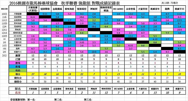 秋季聯賽強龍組總成績表0212.jpg