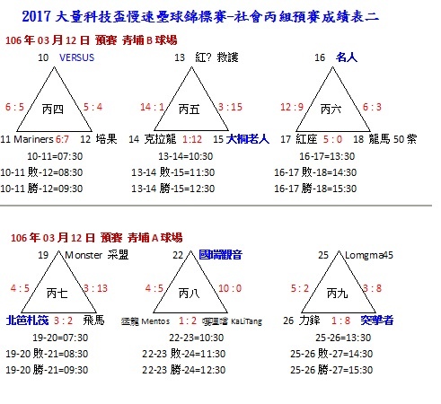 社丙組一預賽成績表0312.jpg 社丙組一預賽成績表0312.jpg