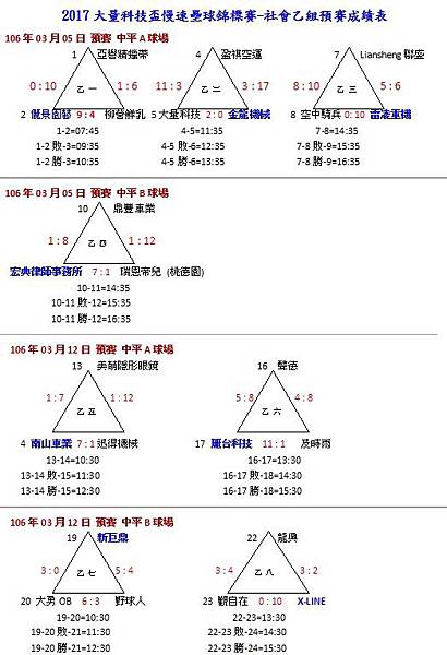 社乙組預賽成績表0312.jpg 社乙組預賽成績表0312.jpg