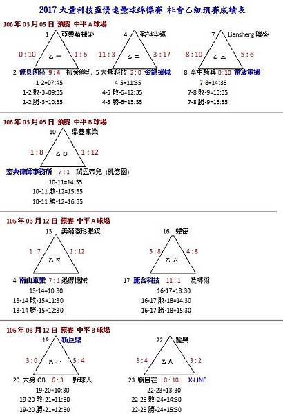 社乙組預賽成績表0312.jpg