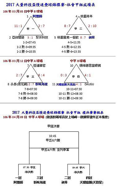 社甲組預賽成績表0409.jpg 社甲組預賽成績表0409.jpg