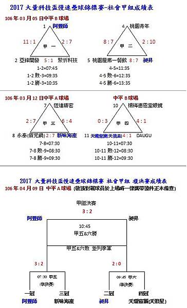 社甲組總成績表0409.jpg