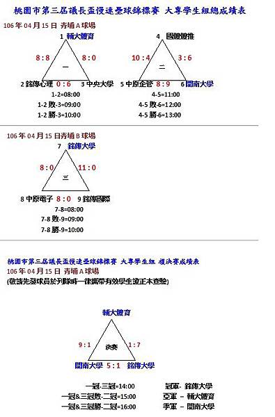 大專學生組總成績表0415.jpg 大專學生組總成績表0415.jpg