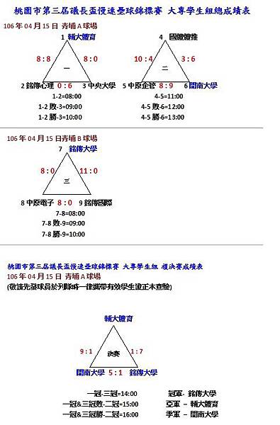 大專學生組總成績表0415.jpg