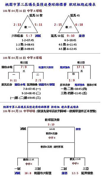 軟球組總成績表0416.jpg 軟球組總成績表0416.jpg