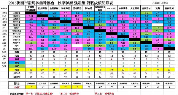 秋季聯賽強龍組總成績表0611.jpg 秋季聯賽強龍組總成績表0611.jpg