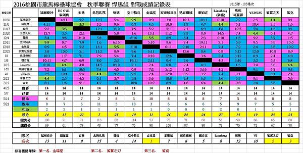 秋季聯賽悍馬組總成績表0611.jpg