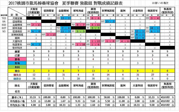 2017夏強龍總成績0903.jpg 2017夏強龍總成績0903.jpg