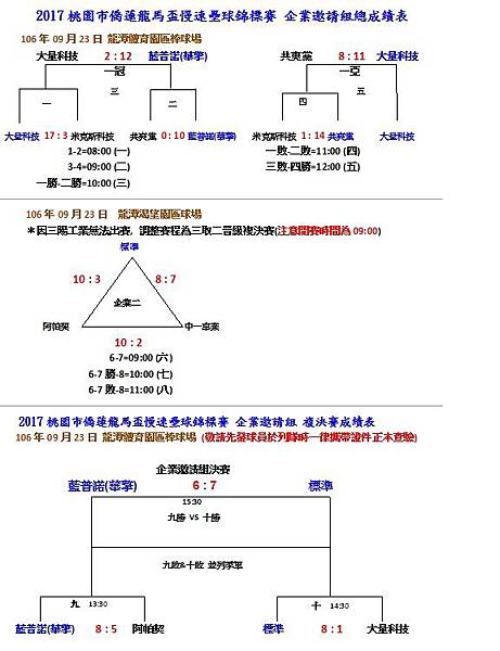 企業邀請組總成績.jpg 企業邀請組總成績.jpg