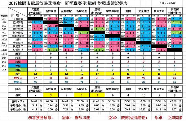 2017夏強龍總成績0311.jpg 2017夏強龍總成績0311.jpg