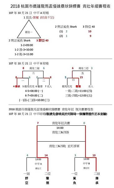 青壯年組總成績表1021.jpg 青壯年組總成績表1021.jpg