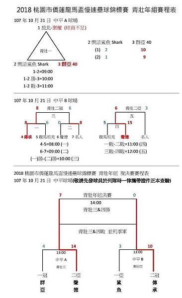 青壯年組總成績表1021.jpg