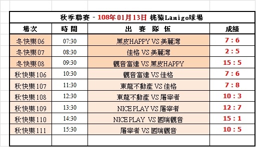 108冬季第一週桃猿球場成績表(0113).jpg