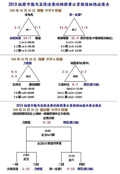 企業邀請組總成績表1026.jpg