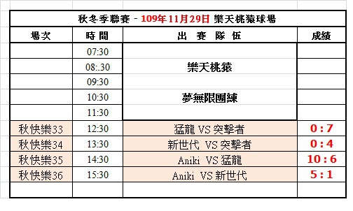 109冬季第五週樂天球場成績表(1129).jpg