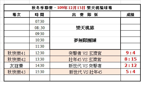 109冬季第七週樂天球場成績表(1213).jpg