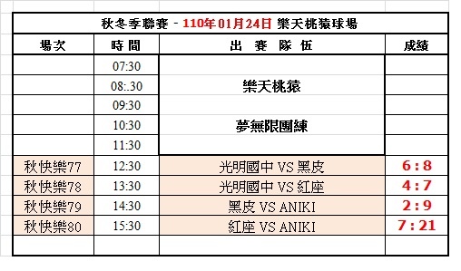 109冬季第十三週樂天球場成績表(0124).jpg