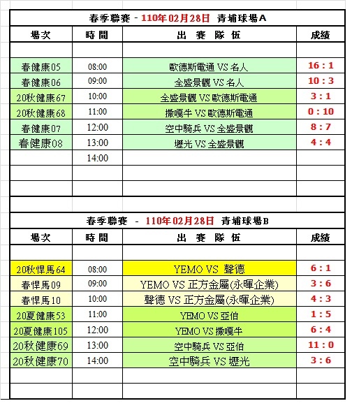 110春季第二週青埔球場成績表(0228).jpg