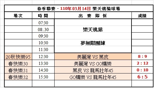 110春季第四週樂天球場成績表(0314).jpg