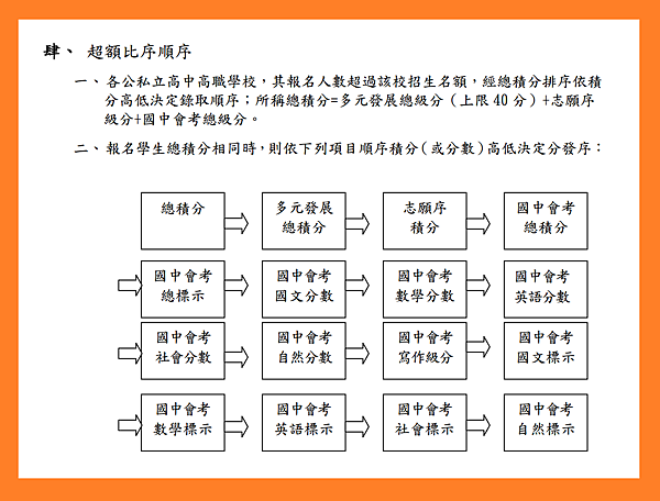 比序2