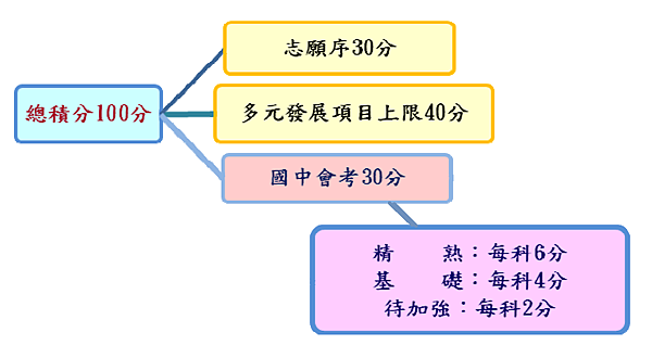 104會考比序