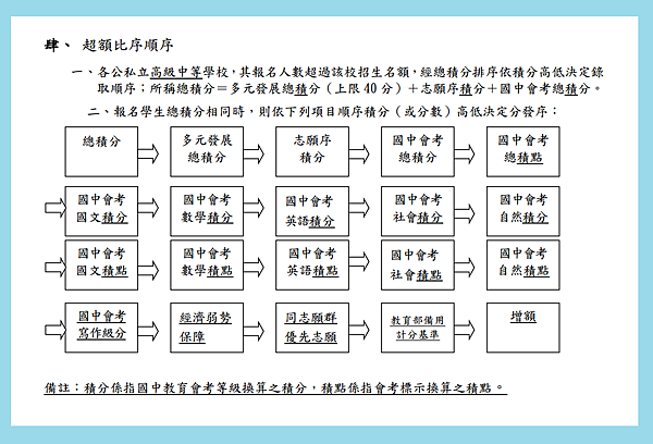 104超額比序