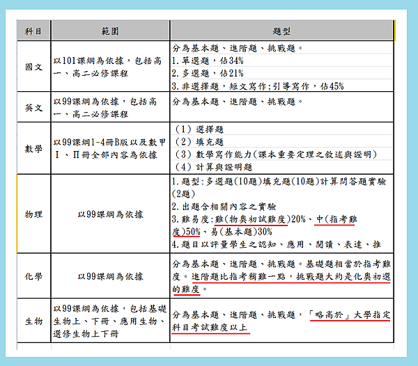 科學班聯合資格考命題範圍與方式及歷屆考題 世芝 S Blog 痞客邦
