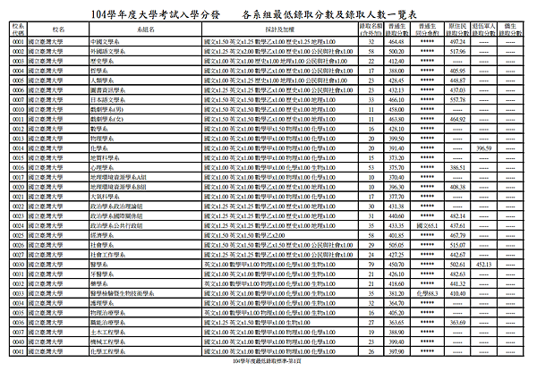 104學年大學指考分發錄取分數