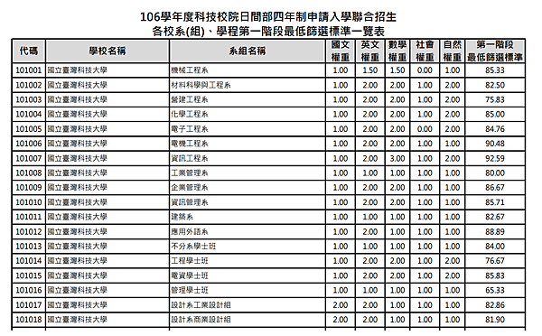 歷屆四技學測成績申請入學第一階段錄取最低篩選標準一覽表 @ 世芝 's Blog :: 痞客邦