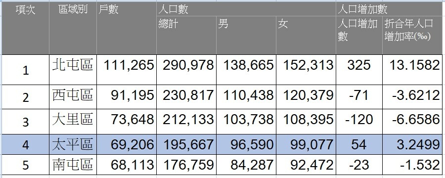 台中人口總計.jpg