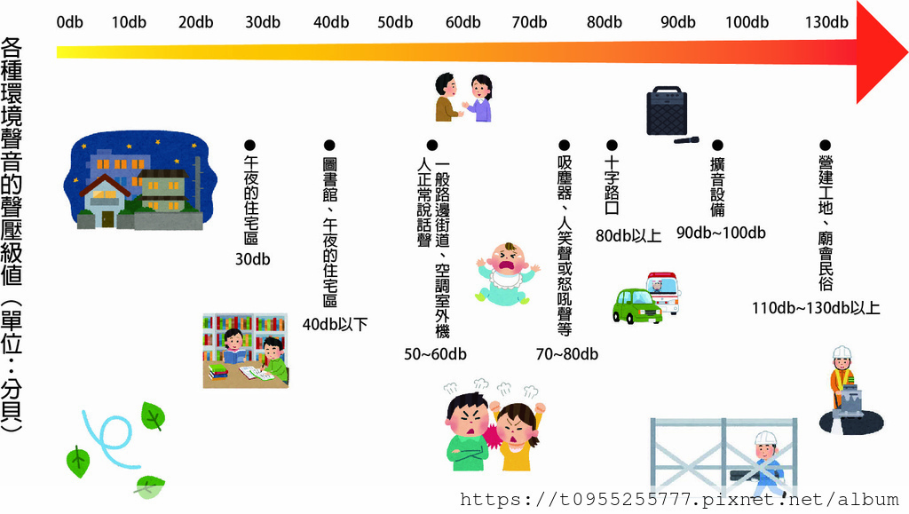 各種環境聲音的聲壓級值