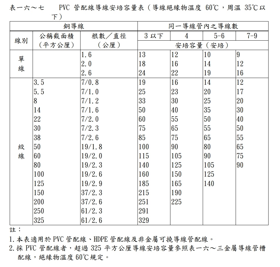 電工法規線徑、安培容量對照表