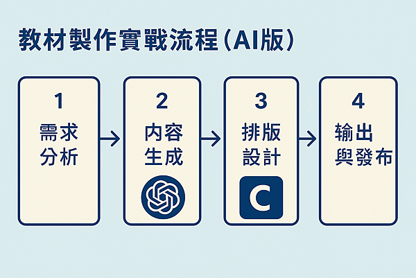 P05-2《網創》 網創攻略-ChatGPT 📘第五章:視覺設計與教材製作:Canva + ChatGPT的完美搭配.png P05-2《網創》 網創攻略-ChatGPT 📘第五章:視覺設計與教材製作:Canva + ChatGPT的完美搭配.png