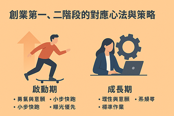 P03-01創業第一、二階段的對應心法與策略.png P03-01創業第一、二階段的對應心法與策略.png