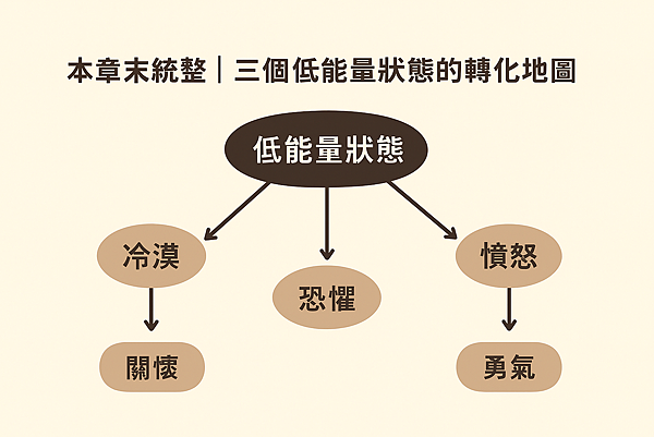 P03-41 N165第三章章末統整|三個低能量狀態的轉化地圖.png P03-41 N165第三章章末統整|三個低能量狀態的轉化地圖.png