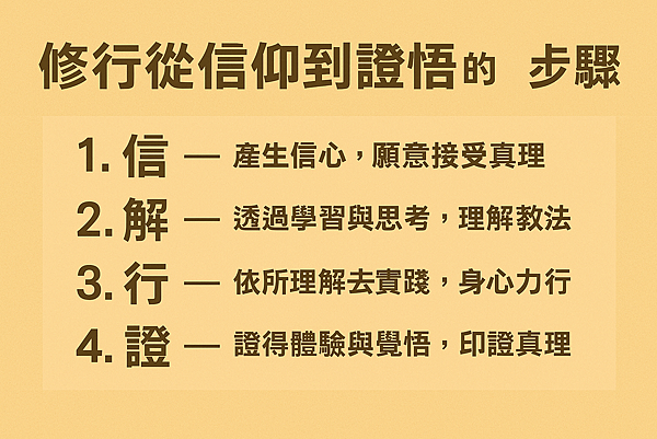 P01-11修行從信仰到證悟的四步驟 1信2解3行4證.png P01-11修行從信仰到證悟的四步驟 1信2解3行4證.png
