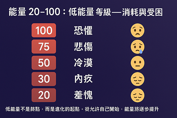 P03 N165能量 20–100:低能量等級——消耗與受困.png P03 N165能量 20–100:低能量等級——消耗與受困.png