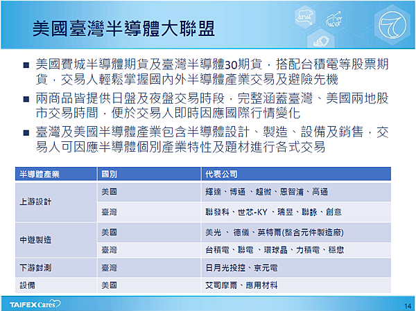 美、臺半導體期貨商品