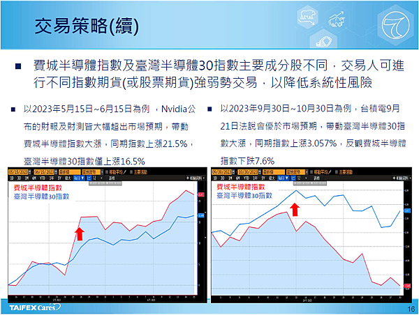 美、臺半導體期貨商品