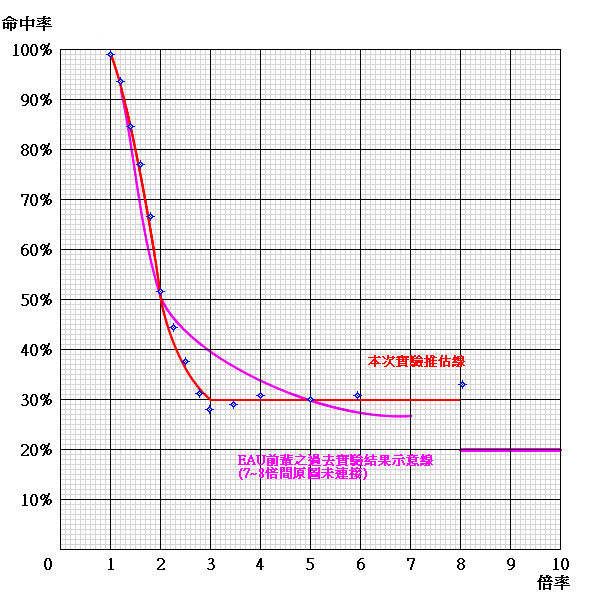 敏竭與命中實驗_推測曲線圖