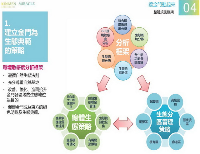 金門概念性總體規劃_023