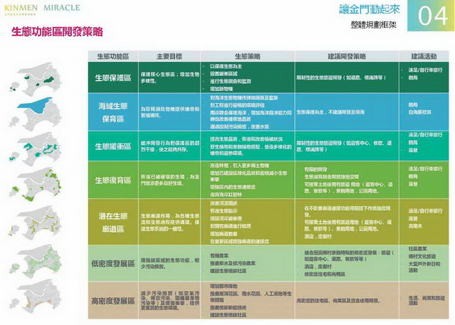 金門概念性總體規劃_028