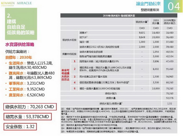 金門概念性總體規劃_034