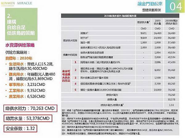 金門概念性總體規劃_034