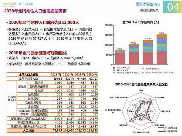 金門概念性總體規劃_054
