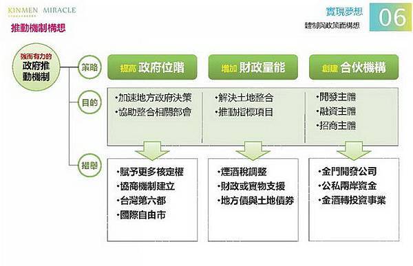 金門概念性總體規劃_107