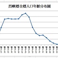 全鄉人口年齡分布圖.jpg