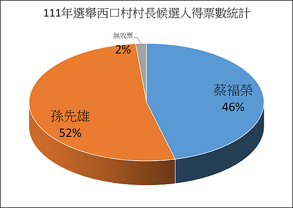 西口村長得票率.png