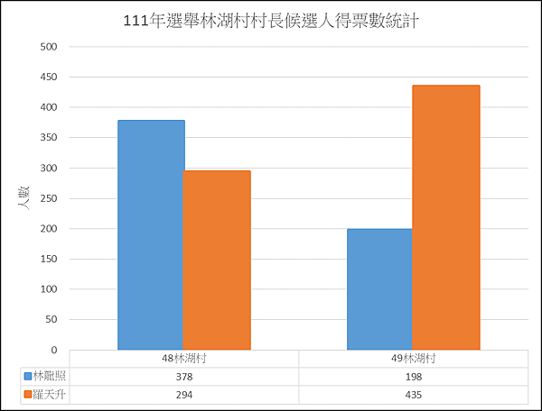 林湖村長得票數.png